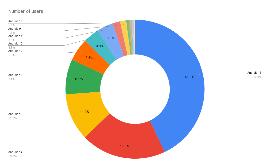 "App Home Assistant para Android" (Opté por mantener "Home Assistant" como término clave para SEO y añadí "para Android" para especificar la plataforma, manteniéndolo corto y directo.) 3 Distribución de Android