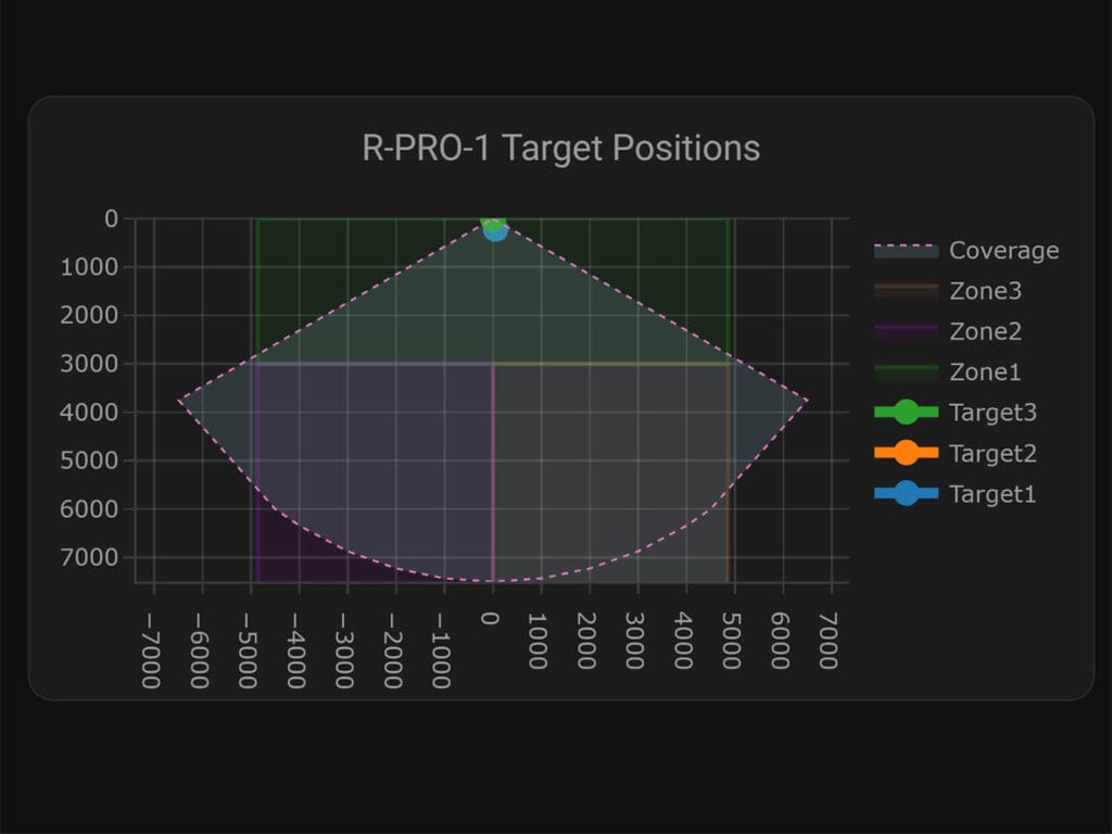 Revisión del Apollo R PRO-1 5 Zonas de detección