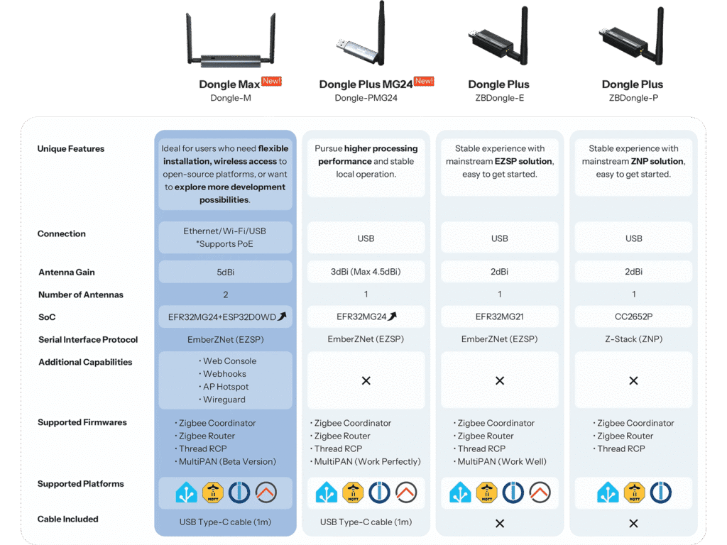 Reseña del Coordinador Sonoff Dongle Max MG24 PoE 2 Sonoff Dongle Plus MG24 vs Dongle Max PoE Comparison Table