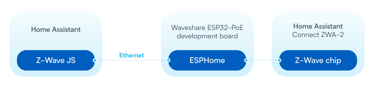 Home Assistant: Z-Wave WiFi PoE 3 Home Assistant Connect ZWA-2 using POE via an adapter