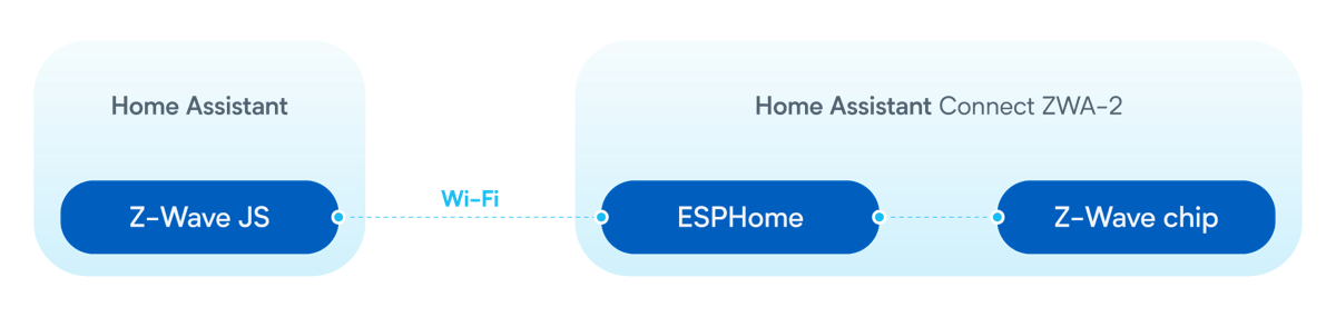 Home Assistant: Z-Wave WiFi PoE 2 Home Assistant Connect ZWA-2 using the built-in Wi-Fi chip