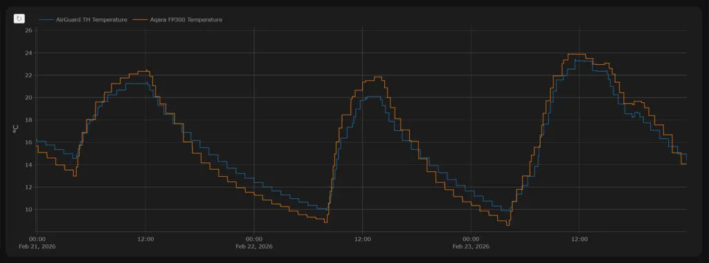Prueba y Reseña Sensor Sonoff AirGuard TH 19 Prueba de Temperatura del Sonoff AirGuard TH