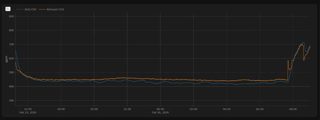 Sonoff AirGuard CO2 vs AirQ CO2 Testing in Home Assistant