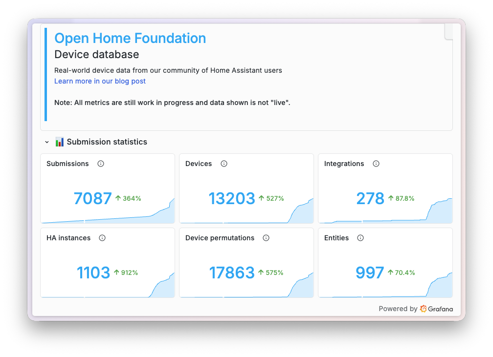 Captura de pantalla del panel de estadísticas públicamente disponible para la base de datos de dispositivos de la Open Home Foundation.
