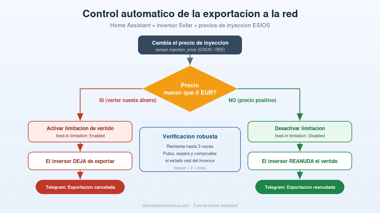Diagrama: precio negativo corta el vertido, precio positivo lo reanuda